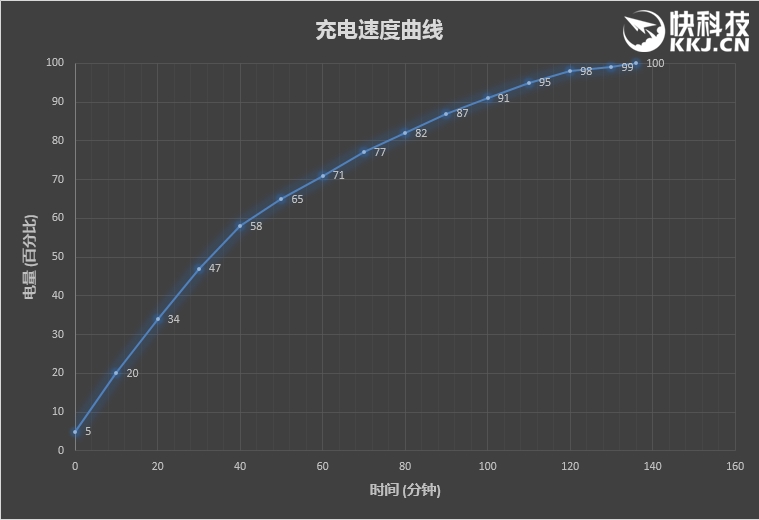 60分钟几乎满血 魅族799颜值新担当魅蓝5s深度体验