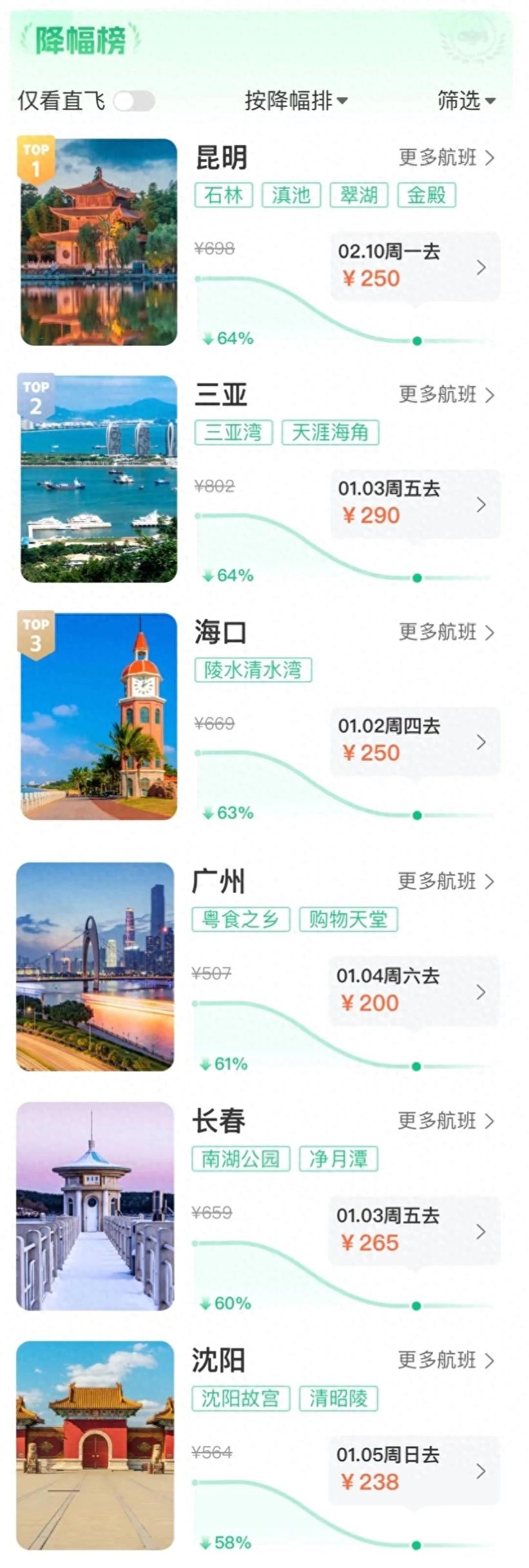 开yun体育官网入口登录体育 春节机票价格暴跌！有的降了近7成，网友：赶紧安排！