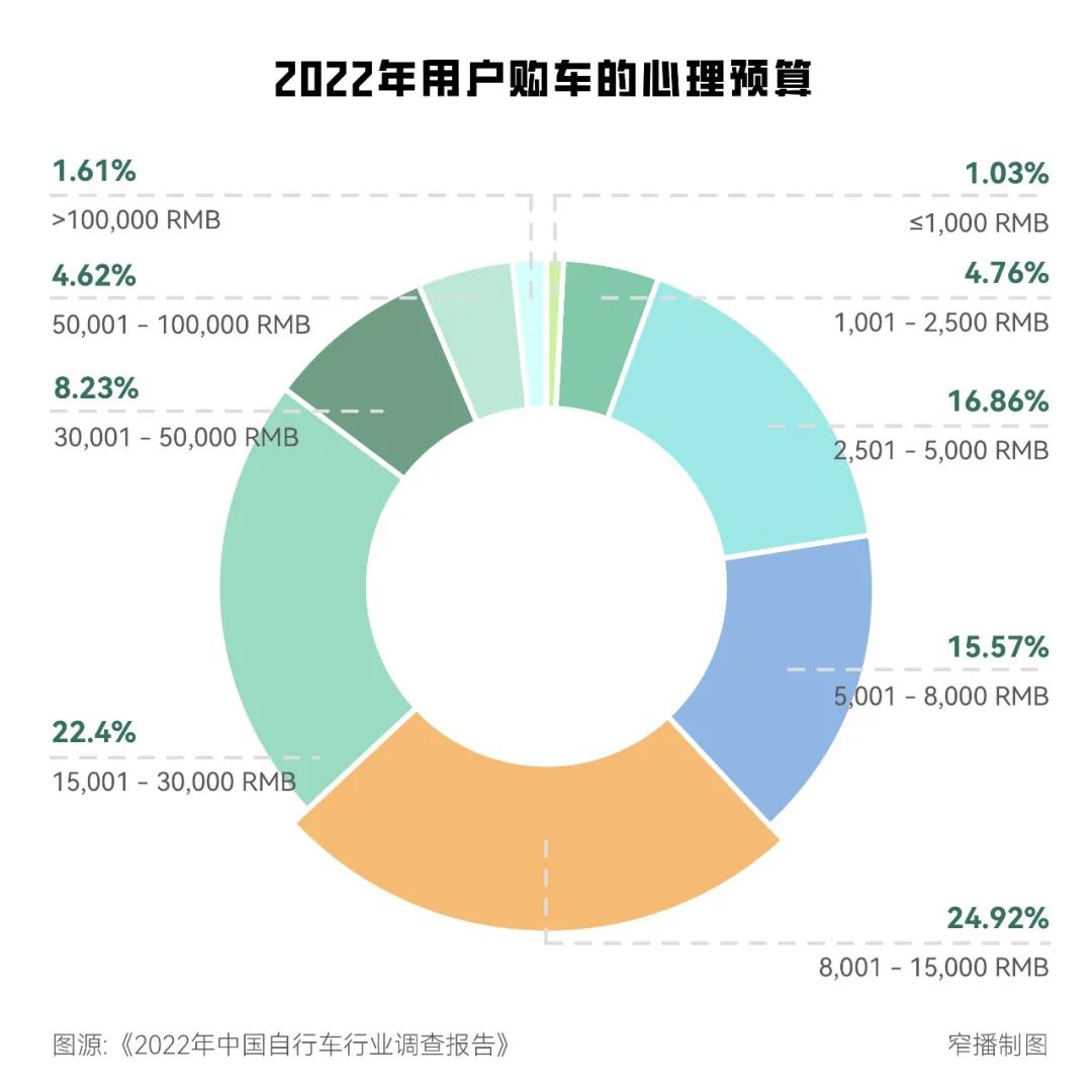 sportsart自行车_骑行文化趋势分析_中国自行车行业发展现状