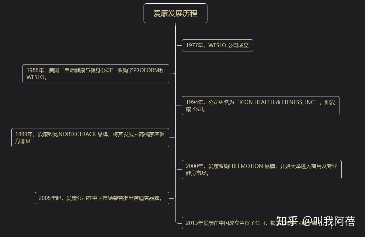 wnq跑步机5000l_爱康跑步机P系列和N系列对比_爱康跑步机ProShox和FlexSelect减震技术对比