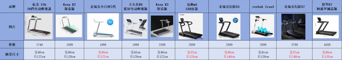 家用跑步机选购指南_跑步机品牌推荐_健身房跑步机什么牌子好