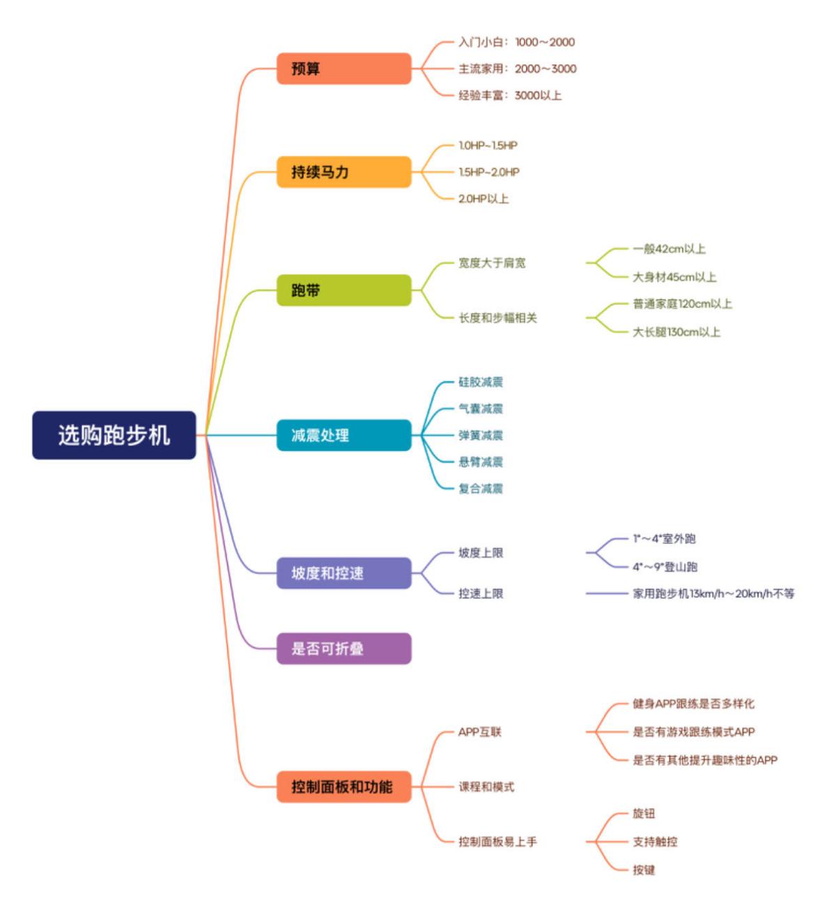 家用跑步机选购指南_跑步机品牌推荐_健身房跑步机什么牌子好