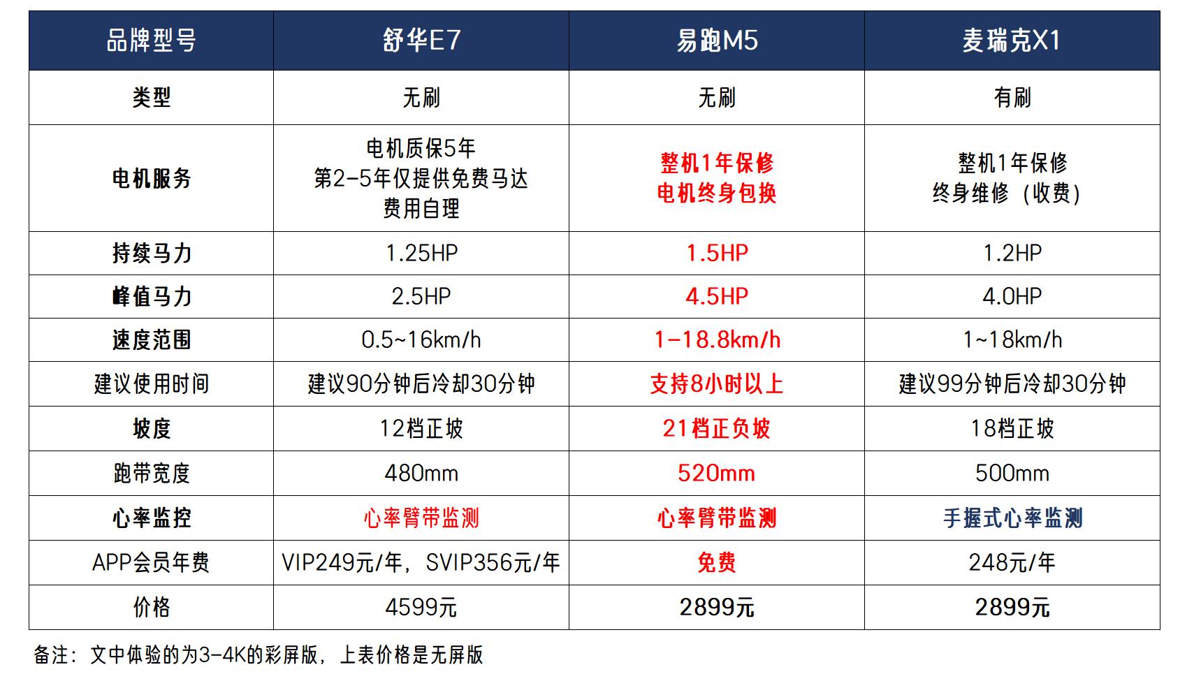 3000-4000元跑步机对比_易跑M5评测_跑步机什么牌子好家用