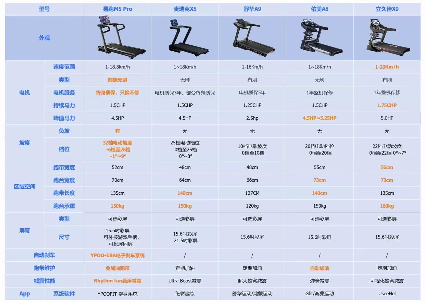 网上买跑步机什么牌子好_家用跑步机选购指南_大坡度跑步机推荐